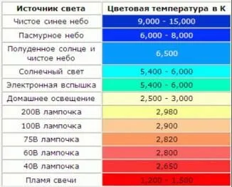 Види штучного освітлення за функціональним призначенням, системи, норми охорони праці (освітлення) Види штучного освітлення за функціональним призначенням, системи, норми охорони праці