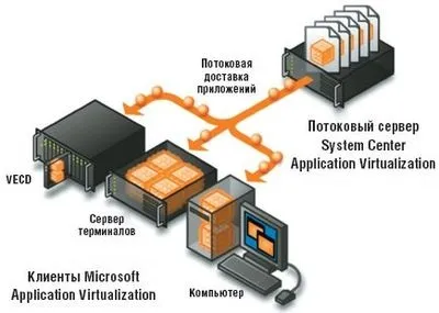 Віртуалізація додатків від microsoft - просто та ефективно, windows it pro