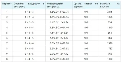 види ставок