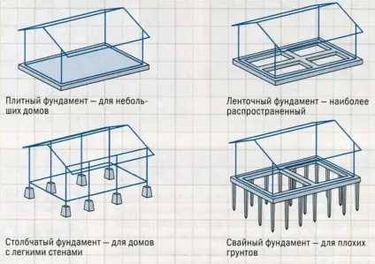 Види і типи фундаментів для приватного будинку - докладно розглянемо кожен з них