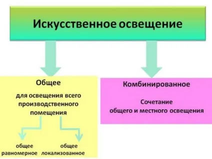 Види штучного освітлення за функціональним призначенням, системи, норми охорони праці (види джерел штучного освітлення) Види штучного освітлення за функціональним призначенням, системи, норми охорони праці
