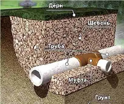 Водозниження грунтових вод, дачні справи (водозниження) Водозниження грунтових вод, дачні справи