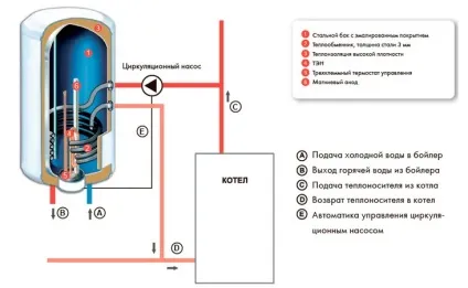 Водонагрівач комбінований вертикального і горизонтального типу ціни, характеристики