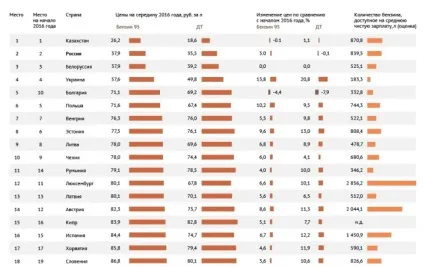 У Казахстані різко злетіли ціни на солярку, Алау-тв (ціною тенге літр) У Казахстані різко злетіли ціни на солярку, Алау-тв