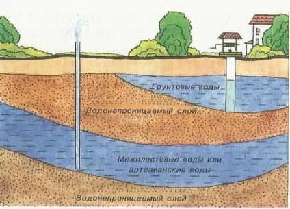 Водозниження грунтових вод, дачні справи (сад і город) Водозниження грунтових вод, дачні справи