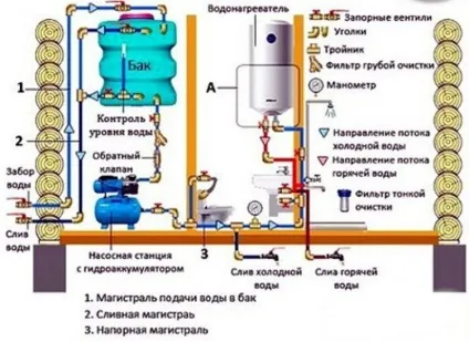 Водопостачання на дачі, як зробити самому (самому) Водопостачання на дачі, як зробити самому