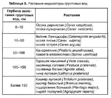 Водозниження грунтових вод, дачні справи (сад і город) Водозниження грунтових вод, дачні справи