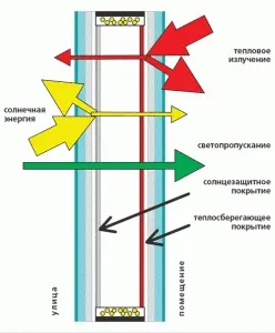Все про склопакети
