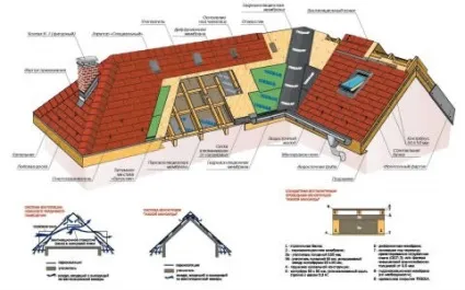 Все про покрівлі дахів своїми руками роботи, розрахунки, матеріали (дахів) Все про покрівлі дахів своїми руками роботи, розрахунки, матеріали