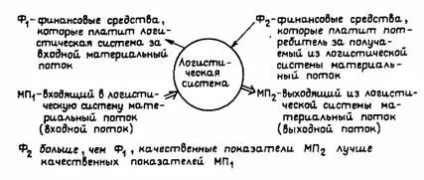 Введення, макрологистические системи - макрологистические системи (курси) Введення, макрологистические системи - макрологистические системи