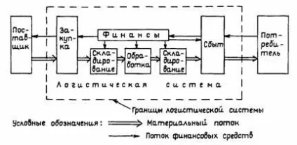 Введення, макрологистические системи - макрологистические системи (Виділення меж логістичної системи) Введення, макрологистические системи - макрологистические системи