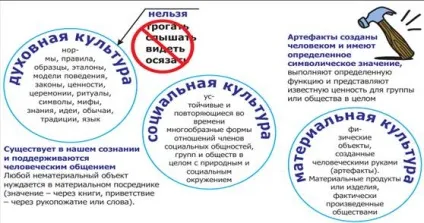 Взаємодія культури і суспільства - соціологія