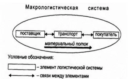 Введення, макрологистические системи - макрологистические системи (Виділення меж логістичної системи) Введення, макрологистические системи - макрологистические системи