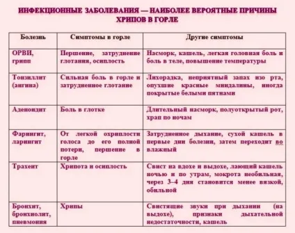 Хрипить горло у дитини препарати для лікування в домашніх умовах (болі горлі дітей) Хрипить горло у дитини препарати для лікування в домашніх умовах