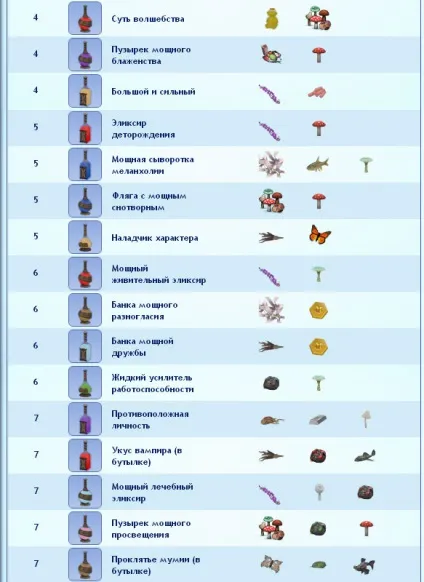 Все про зілля в Сімс 3