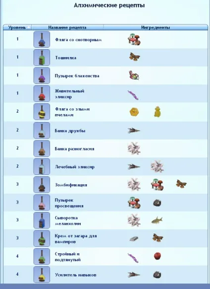 Все про зілля в Сімс 3