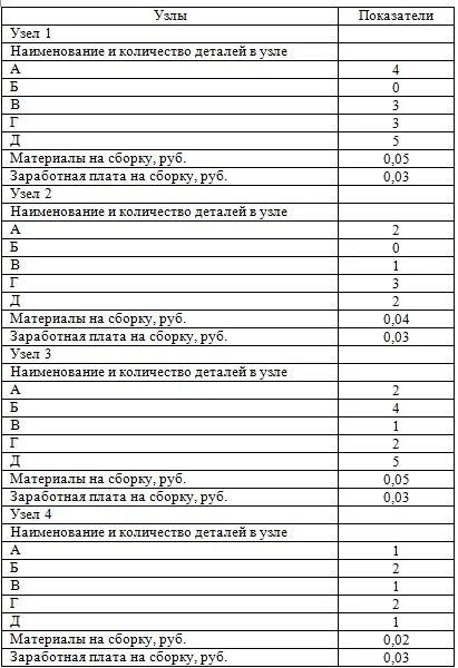 Завдання №2233 (розрахунок собівартості за методом повних витрат) (витрат) Завдання №2233 (розрахунок собівартості за методом повних витрат)