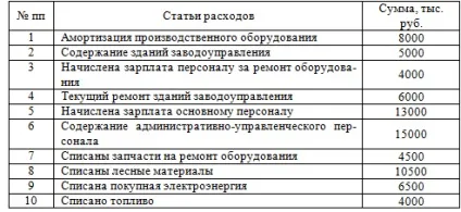 Завдання №2233 (розрахунок собівартості за методом повних витрат) (2233) Завдання №2233 (розрахунок собівартості за методом повних витрат)