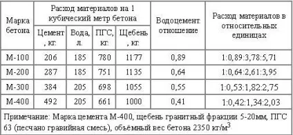 За якийсь час схоплюється і скільки сохне бетон (скільки) За якийсь час схоплюється і скільки сохне бетон