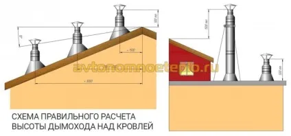 Задуває газовий котел вітром - що робити (вітром) Задуває газовий котел вітром - що робити