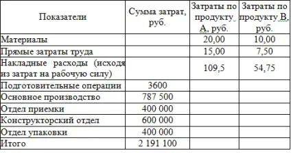 Завдання №2233 (розрахунок собівартості за методом повних витрат) (витрат) Завдання №2233 (розрахунок собівартості за методом повних витрат)