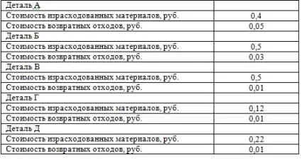 Завдання №2233 (розрахунок собівартості за методом повних витрат) (собівартості) Завдання №2233 (розрахунок собівартості за методом повних витрат)