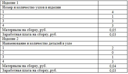 Завдання №2233 (розрахунок собівартості за методом повних витрат) (витрат) Завдання №2233 (розрахунок собівартості за методом повних витрат)