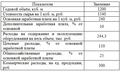 Завдання №2233 (розрахунок собівартості за методом повних витрат) (розрахунок) Завдання №2233 (розрахунок собівартості за методом повних витрат)