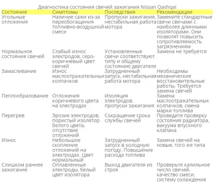 Заміна свічок запалювання на Ніссан Кашкай 1 (Кашкай) Заміна свічок запалювання на Ніссан Кашкай 1