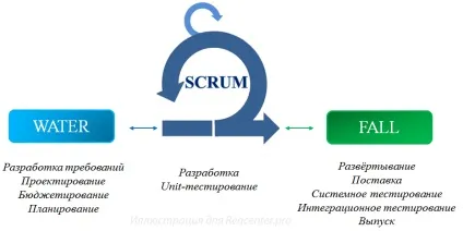 Знайомтеся, water-scrum-fall!