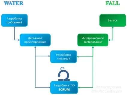 Знайомтеся, water-scrum-fall!