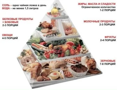 Таблиця хлібних одиниць при цукровому діабеті скільки вживати в день