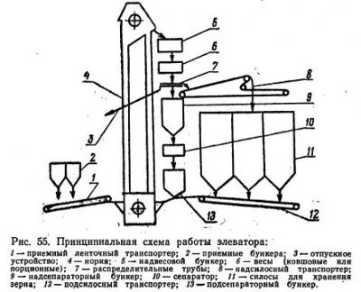 Схема роботи елеваторів - все про технології хлібопродуктів