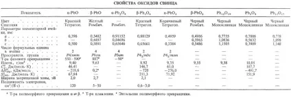 Свинцю оксиди - хімічна енциклопедія (температурної залежності тиску) Свинцю оксиди - хімічна енциклопедія