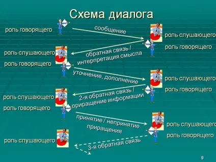 Схема діалогу - презентація 18713-9 (презентація) Схема діалогу - презентація 18713-9