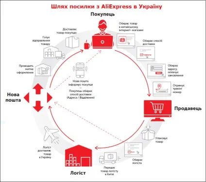 Аліекспресс і нова пошта