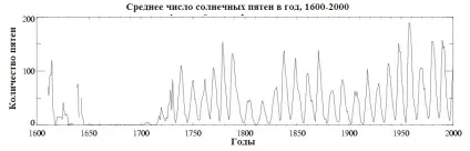 Astroalert »кількість плям