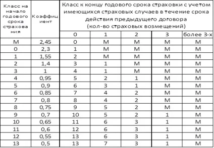 Базова ставка осаго з 2017 - по регіонах, страховим компаніям, тариф