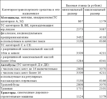 Базова ставка осаго з 2017 - по регіонах, страховим компаніям, тариф