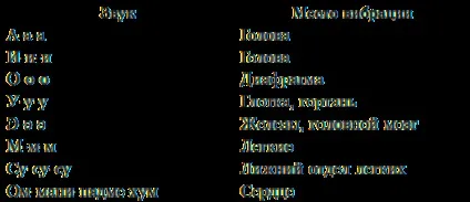 Біджа-мантри в аюрведою (бінді розсіює смуток) Біджа-мантри в аюрведою