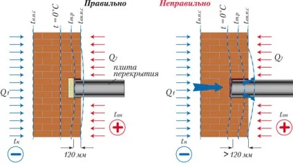 Бетонне перекриття своїми руками технологія монтажу по кроках, армування плит (руками) Бетонне перекриття своїми руками технологія монтажу по кроках, армування плит