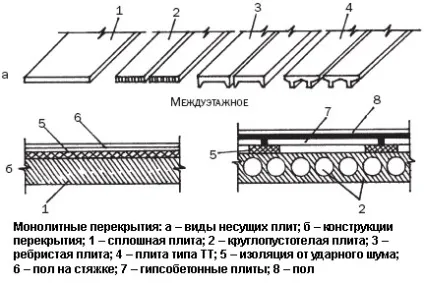Бетонне перекриття своїми руками технологія монтажу по кроках, армування плит (бетонне перекриття своїми руками) Бетонне перекриття своїми руками технологія монтажу по кроках, армування плит