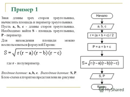 Блок схема обчислення площі трикутника