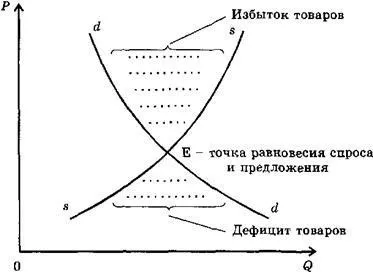 Цінові чинники впливають на пропозицію