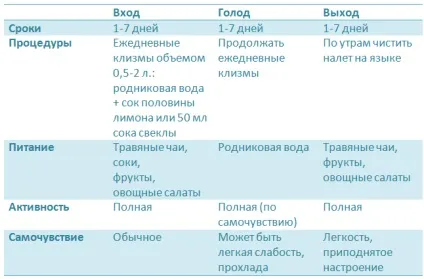 цілюще голодування