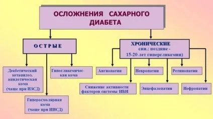 Чим небезпечний цукровий діабет 2 типу, наслідки у жінок і чоловіків (типу) Чим небезпечний цукровий діабет 2 типу, наслідки у жінок і чоловіків