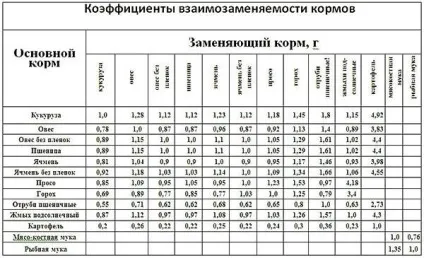 Чим годувати курей несучок щоб краще неслися в домашніх умовах, склад і норма корму, яку траву (несучок) Чим годувати курей несучок щоб краще неслися в домашніх умовах, склад і норма корму, яку траву