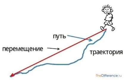 Чим відрізняється шлях від переміщення (місця розташування об'єкта) Чим відрізняється шлях від переміщення