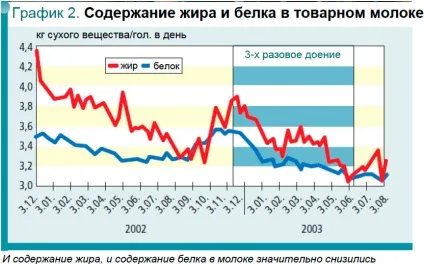 Що дає триразове доїння