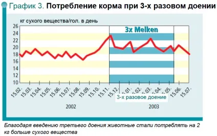 Що дає триразове доїння